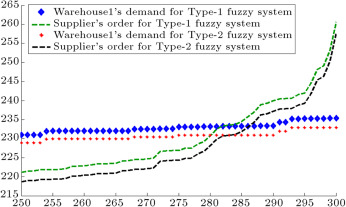 Warehouse1’s demand and supplier’s order.
