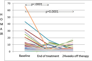 Change in HOMA-IR levels during therapy and 24 weeks off therapy in all ...
