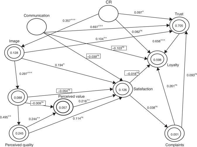 Causal relations (with suppressor effects).*** t (0.001;4999)=3.106644601.** t ...