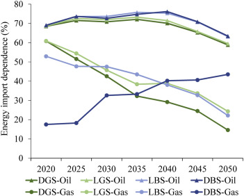 Import dependence of oil and natural gas in peaking scenarios.