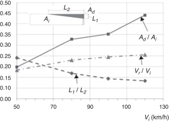 Influência do parâmetro P3:Vi.
