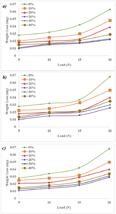 Effect of weight loss with load of PVP/DPL composite at (a) 0.392 m/s, (b) ...
