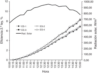 Eficiencias de 2.a ley para estufas solares.