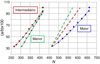 Curvas a versus N para os 3 modelos simulados.