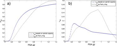 a) Curvas de daño medio. b) Desviación estándar de los índices de daño. Las ...