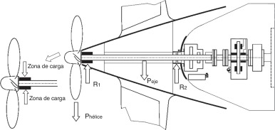 Reacciones debidas al peso del conjunto eje-propulsor.