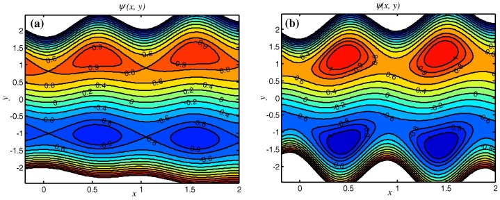 Streamlines for (a) a=0, (b) a=0.3. ...