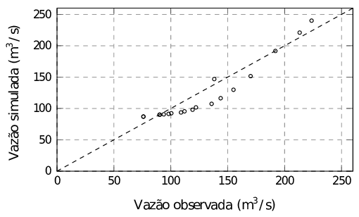Dispersão das vazões observadas e simuladas na sub-bacia 9 - Estação Porto Palmeirinha