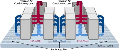 Example of a typical data center [3].