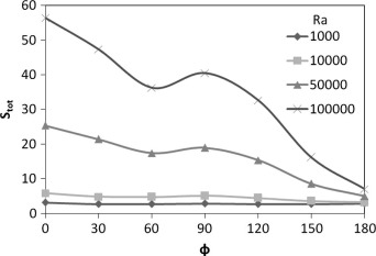 The relationship between the total entropy generation (Stot) in the cubical ...