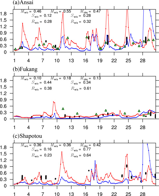 Temporal variation of the simulated aerosol optical depth (AOD) (0:00, 6:00, ...