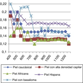 Comparativa de la irradiancia media a distintas longitudes de onda (la media de ...