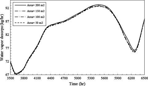 Effect of changing evacuated tube collector area on amount of desorbs water ...
