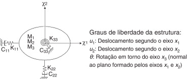 Modelo de estrutura, constituído por um corpo rígido restringido por molas e ...
