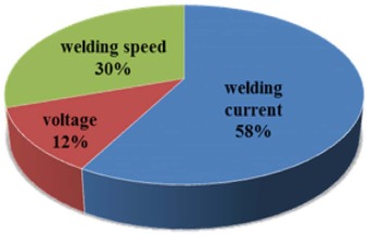Percentage contribution of individual parameters.