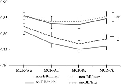 Changes in MCR values during cardiac rehabilitation.Data are presented as means ...
