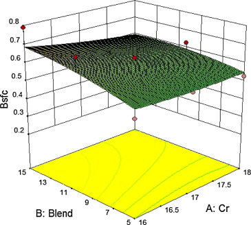 Variation of brake specific fuel consumption against blend and compression ...