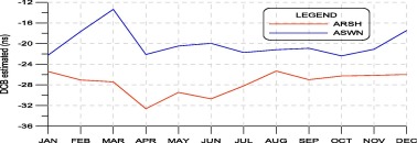 C1–P2 differential code bias estimates for the GPS receivers (1st GROUP).