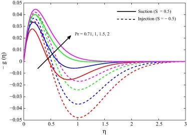 Secondary velocity for different Pr when m=0.5, ϕ=0.1, Gr=5, Ra=0.5 and M2=10.
