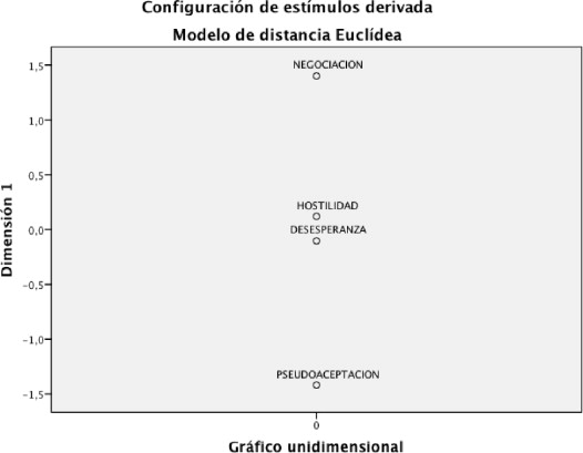 Escalamiento Multidimensional de las Etapas del Duelo Romántico