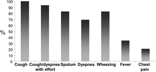 Symptoms at the time of admission.