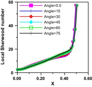 Effect of trapezoidal inclination angle on local Sherwood number at Gr=105, ...