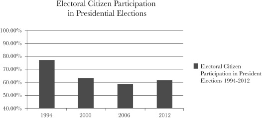 Electoral Citizen Participation in Presidential ElectionsSource: Instituto ...