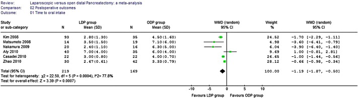 Results of the meta-analysis regarding time required until oral intake.