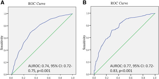 Panels A and B show AUROC for predicting abnormally low E′ (<8cm/s) and high ...