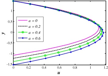 Velocity profile for different values of a when ...