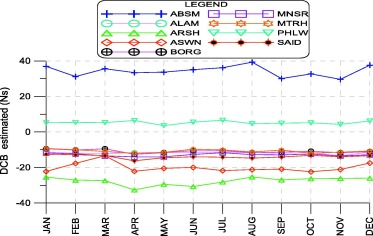 C1–P2 differential code bias estimates for the GPS receivers.