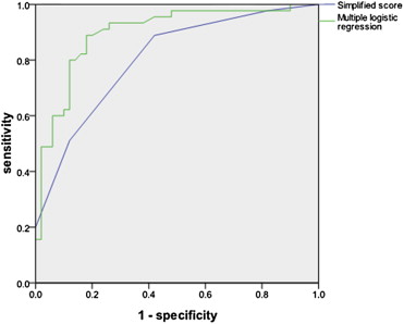 Receiver operating characteristic curves for the multiple logistic regression ...