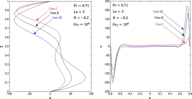 Velocity profiles for three different thermal cases.