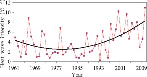 National mean heat wave intensity over China from 1961 to 2010