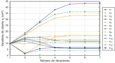 Evolución del área de las barras.