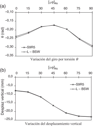 Variación de los resultados en el extremo libre de la viga C en voladizo para ...