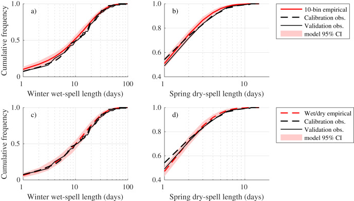 Cumulative probability that a winter wet-spell (a, c) or a spring dry-spell (b, ...