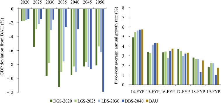 Impacts on economic growth in peaking scenarios.