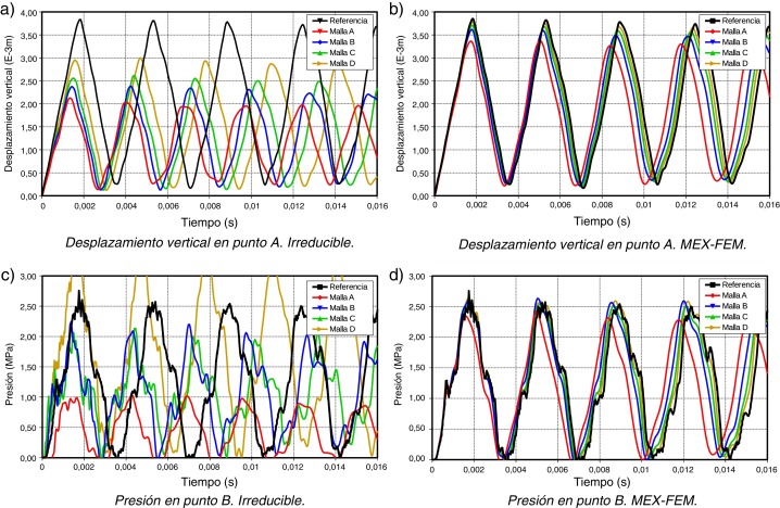 Membrana de Cook 3D. Formulación Irreducible vs MEX-FEM con ν=0.499.