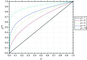 Exponente de la función objetivo para distintos valores de penalización.