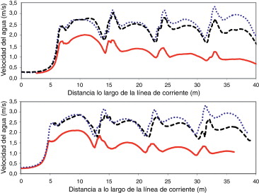 Velocidad del agua a lo largo de la línea de corriente SL1 que atraviesa la ...