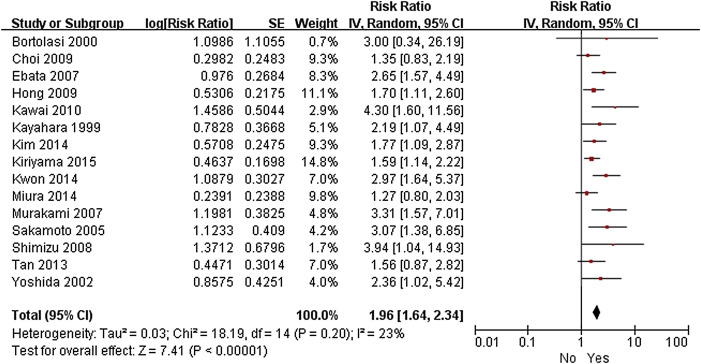 Forest plot of the meta-analysis of the relationship between perineural invasion ...