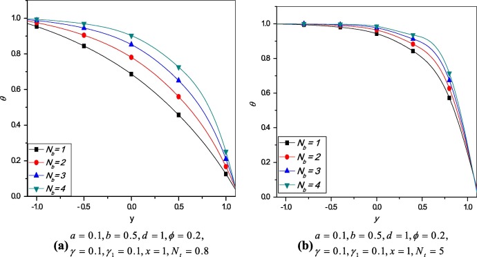 Variation of temperature profile θ for different values of Nb.