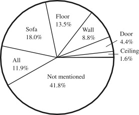 Relative frequency of the OBJECT.