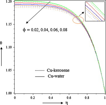 Effect of nanoparticle volume fraction on temperature when S>0.