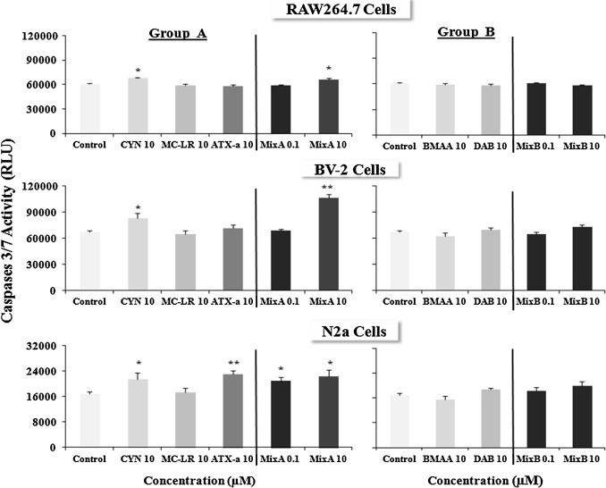 Apoptotic effects of the low doses (0.001, 0.1, 10μM) of cyanotoxins alone or in ...