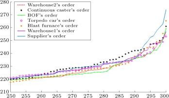Orders of each entity in the chain forecasted by IT2F hybrid expert system.