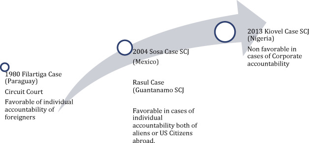 Process of change in the Mexican Supreme Courts Interpretation of the Hierarchy ...