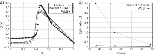 Solución numérica utilizando una distribución irregular de 64 puntos. a) u(x) b) ...
