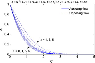 Variation of λ on the temperature θ.